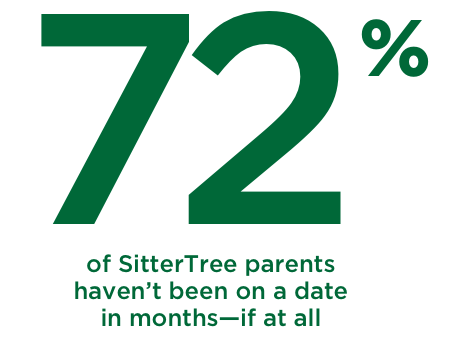 72% of SitterTree families in Atlanta